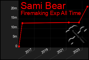 Total Graph of Sami Bear