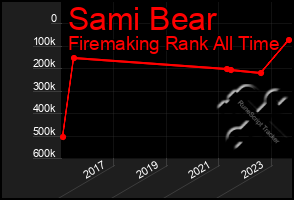 Total Graph of Sami Bear