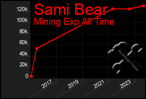Total Graph of Sami Bear