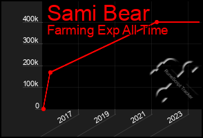 Total Graph of Sami Bear