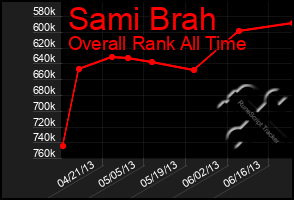 Total Graph of Sami Brah