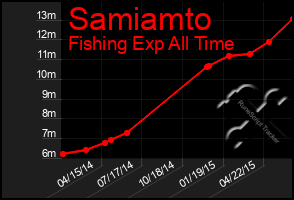 Total Graph of Samiamto