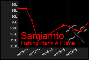 Total Graph of Samiamto