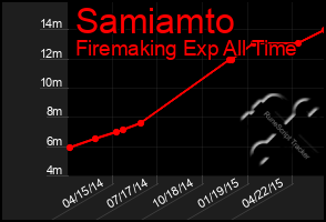 Total Graph of Samiamto