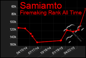 Total Graph of Samiamto