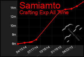 Total Graph of Samiamto