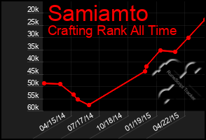 Total Graph of Samiamto