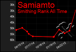 Total Graph of Samiamto