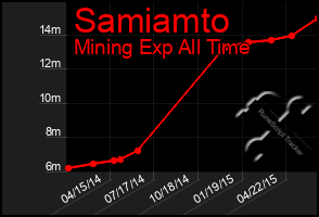 Total Graph of Samiamto