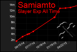 Total Graph of Samiamto