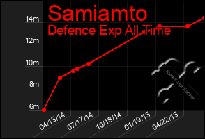 Total Graph of Samiamto