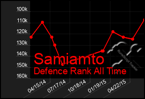 Total Graph of Samiamto
