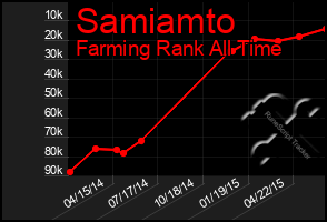 Total Graph of Samiamto
