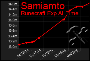 Total Graph of Samiamto