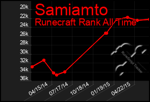 Total Graph of Samiamto