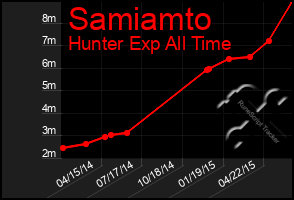 Total Graph of Samiamto