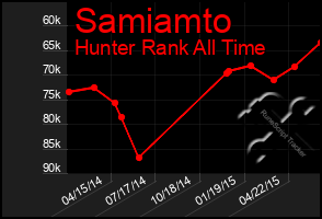 Total Graph of Samiamto