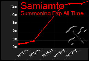 Total Graph of Samiamto