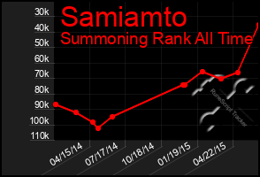 Total Graph of Samiamto