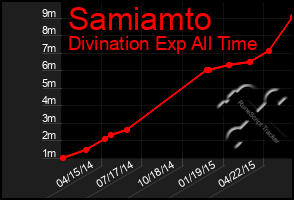 Total Graph of Samiamto
