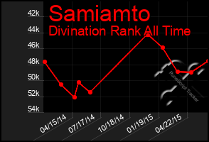 Total Graph of Samiamto