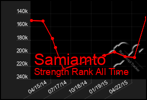 Total Graph of Samiamto