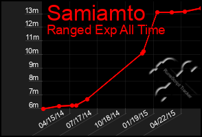 Total Graph of Samiamto