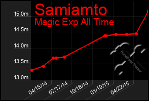 Total Graph of Samiamto