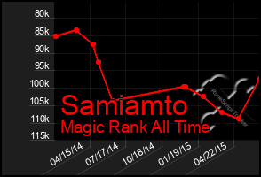 Total Graph of Samiamto