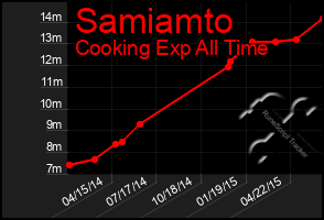 Total Graph of Samiamto