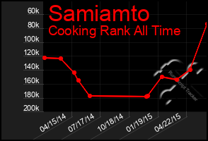 Total Graph of Samiamto