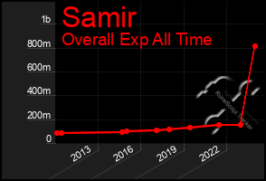 Total Graph of Samir