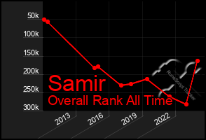 Total Graph of Samir