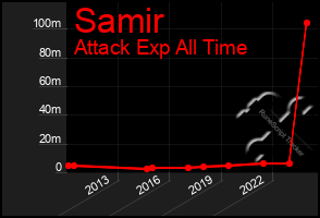 Total Graph of Samir