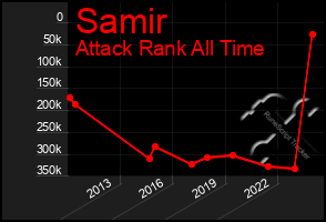 Total Graph of Samir