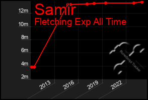 Total Graph of Samir