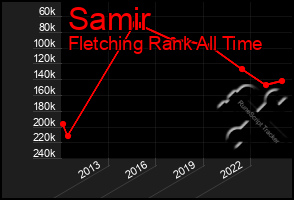 Total Graph of Samir