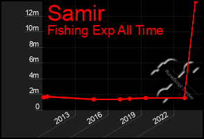 Total Graph of Samir