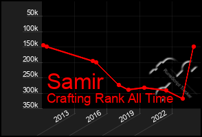 Total Graph of Samir