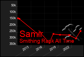 Total Graph of Samir