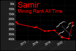 Total Graph of Samir