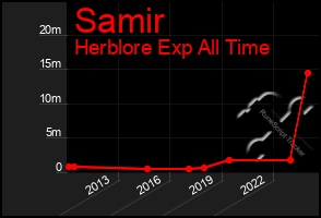 Total Graph of Samir