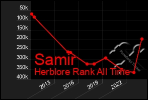 Total Graph of Samir