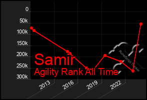 Total Graph of Samir