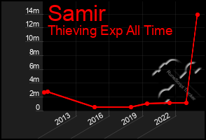 Total Graph of Samir