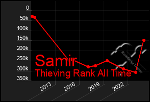 Total Graph of Samir