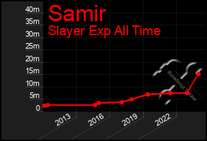 Total Graph of Samir