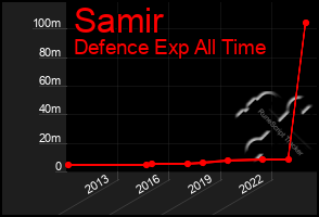 Total Graph of Samir