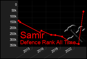 Total Graph of Samir