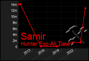 Total Graph of Samir